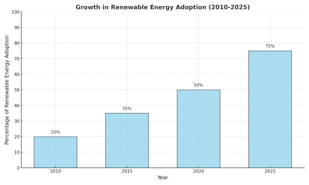 Renewable Energy Adoption 2010 2025 Corrected