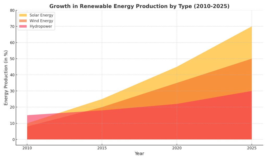 Renewable Energy Production Area Chart