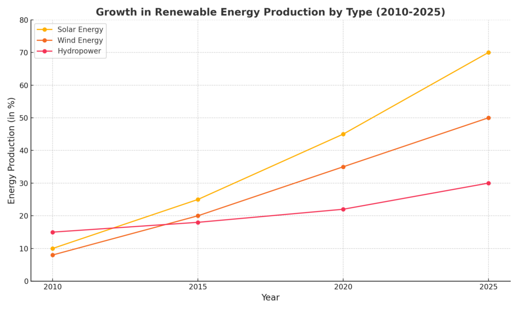 Renewable Energy Production Line Chart