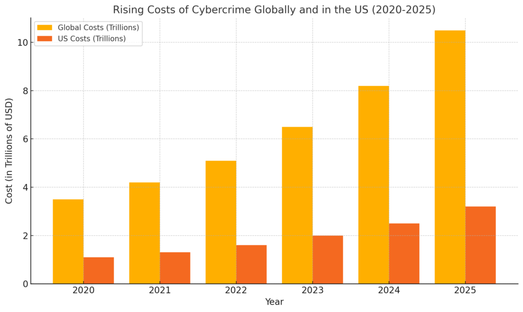 Why Cybersecurity Is the #1 Priority for American Businesses in 2025